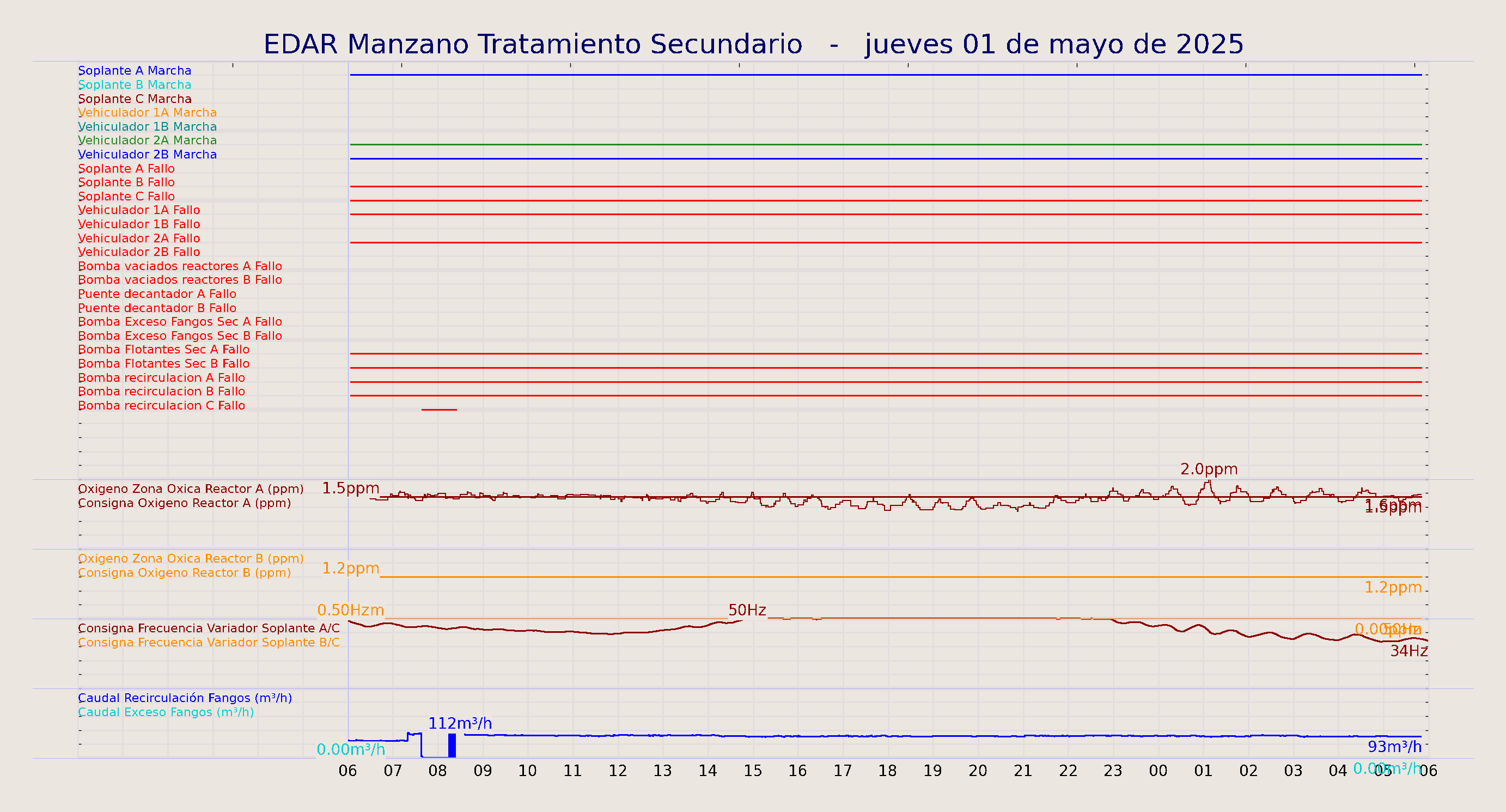 ../../imagenes/vid/2025/EDAR Manzano Tratamiento Secundario/2025-05-01 EDAR Manzano Tratamiento Secundario.png